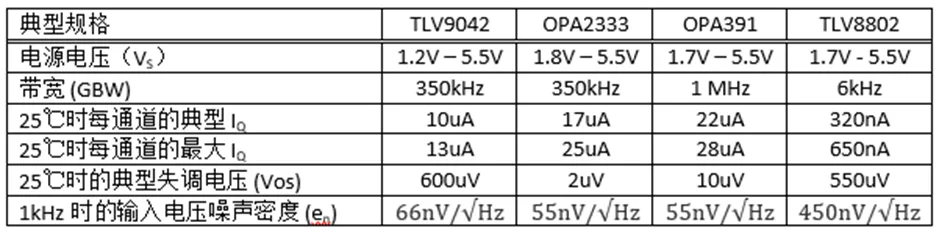 掌握幾個(gè)技巧 降低運(yùn)放電路中的功耗！