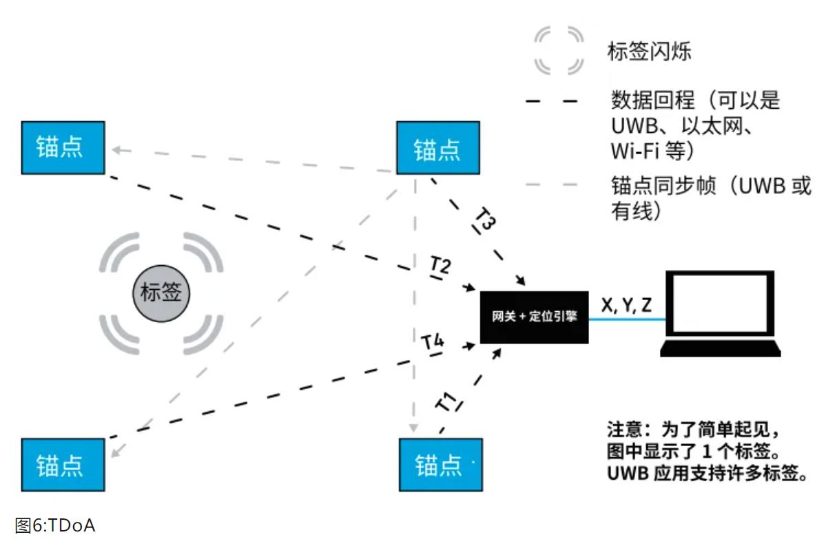 『這個(gè)知識(shí)不太冷』如何為你的應(yīng)用選擇UWB的拓?fù)浣Y(jié)構(gòu)？