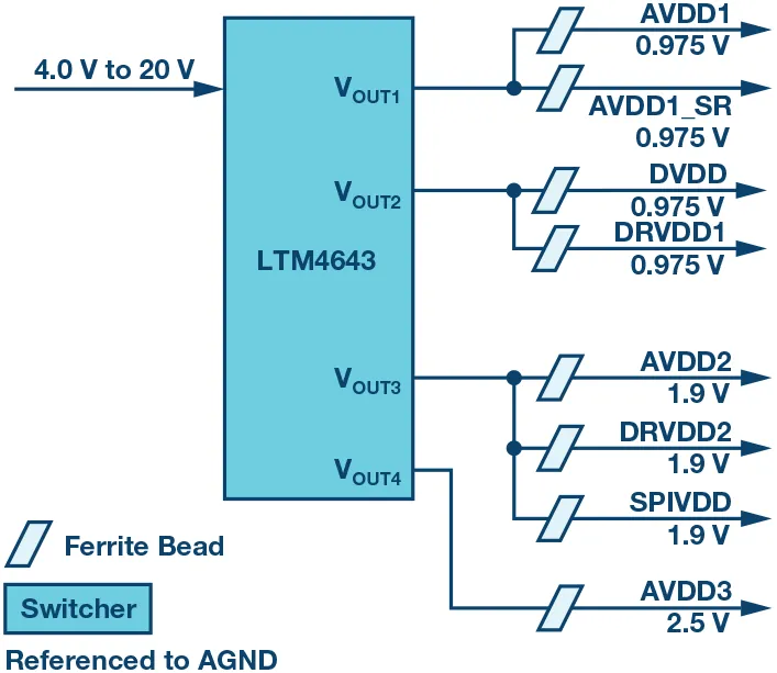 RF ADC為什么有如此多電源軌和電源域？
