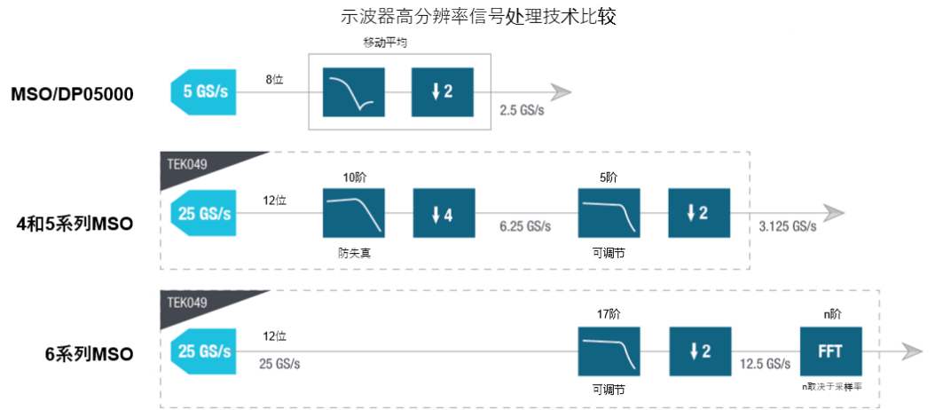 示波器12bit“芯”趨勢，如何實現(xiàn)更高測量精度？