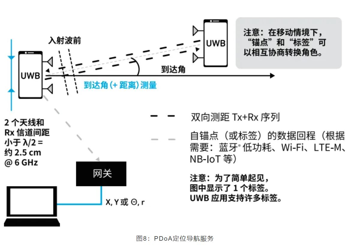 『這個(gè)知識(shí)不太冷』如何為你的應(yīng)用選擇UWB的拓?fù)浣Y(jié)構(gòu)？