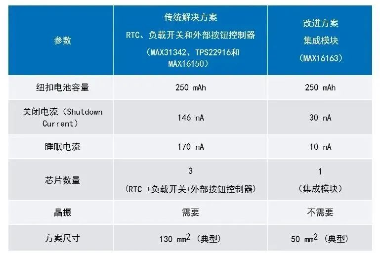 讓IoT傳感器節(jié)點更省電：一種新方案，令電池壽命延長20%！