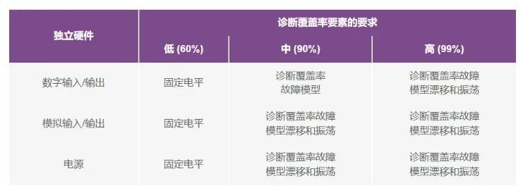 如何使用高性能監(jiān)控電路來提高工業(yè)功能安全合規(guī)性？