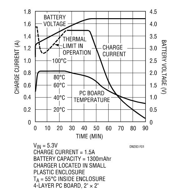 克服過熱問題，維持快速充電時間，這款線性電池充電器你愛了沒？