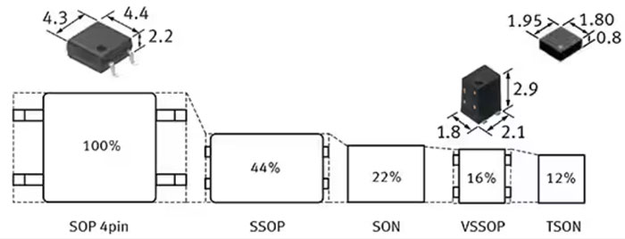 如何使用 SSR 實(shí)現(xiàn)可靠都的、可快速開關(guān)的低損耗半導(dǎo)體自動(dòng)測試設(shè)備