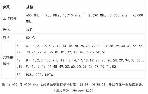 既要支持5G 頻帶又要支持傳統(tǒng)頻帶？你需要一個(gè)這樣的天線！
