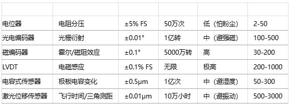 如何為特定應(yīng)用選擇位置傳感器？技術(shù)選型方法有哪些？