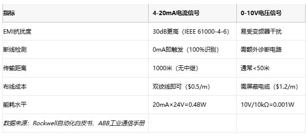 電磁干擾下的生存指南：電流信號如何實現(xiàn)故障自診斷？
