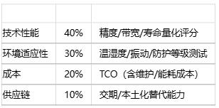 如何為特定應(yīng)用選擇位置傳感器？技術(shù)選型方法有哪些？