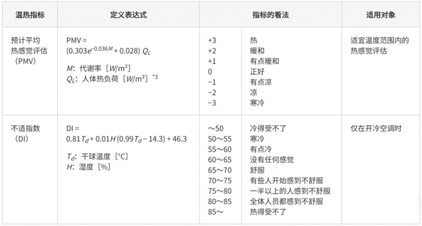 高效節(jié)能VS舒適體驗(yàn)，看HVAC設(shè)備如何通過新路徑優(yōu)化？
