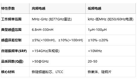 高頻與低頻電感技術(shù)全景解析：從原理到選型，成本與應(yīng)用深度剖析