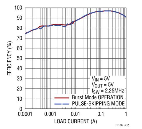 17V輸入、雙通道1A輸出同步降壓型穩(wěn)壓器具有超低靜態(tài)電流