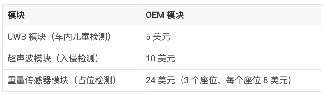 通過單芯片 60GHz 毫米波雷達(dá)傳感器，降低車內(nèi)傳感的復(fù)雜性和成本