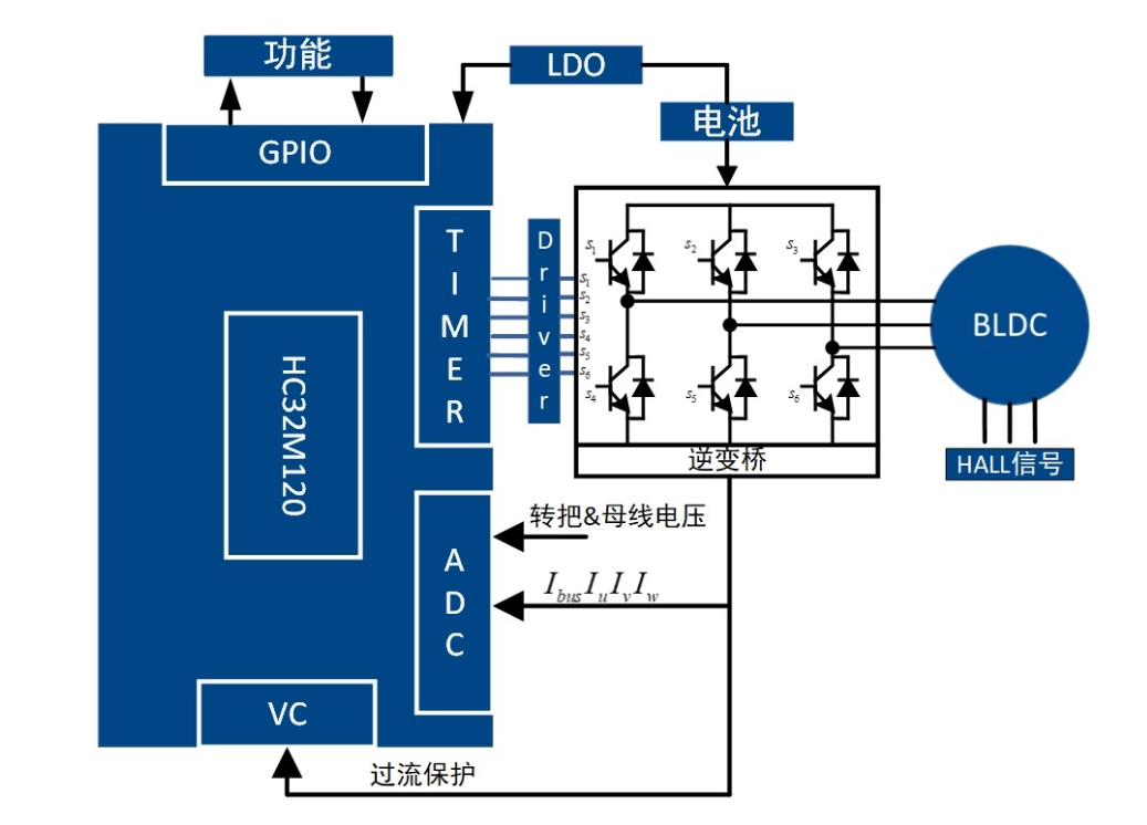 高精度FOC算法加持，電動兩輪車控制器迎來高性能芯片方案