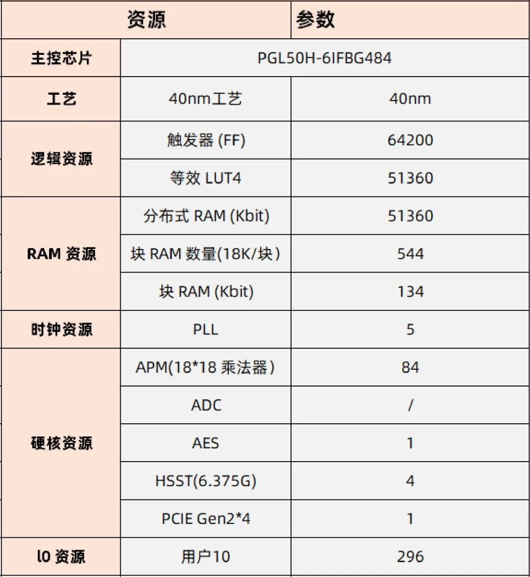 基于賽靈思、紫光芯片開發(fā)的FPGA高速通信開發(fā)板，適用于圖像處理、工業(yè)控制場(chǎng)景
